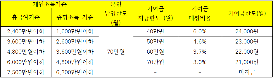 청년도약계좌 정부기여금