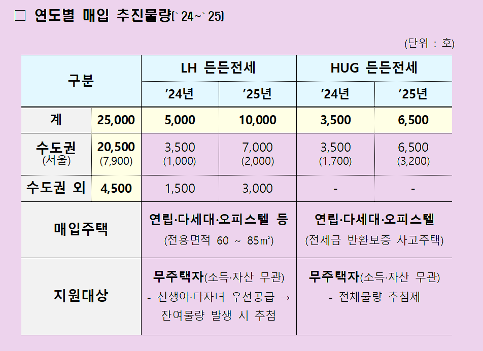 든든전세주택 공급물량및 지원대상