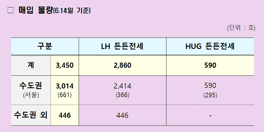 든든전세주택 공급물량및 지원대상