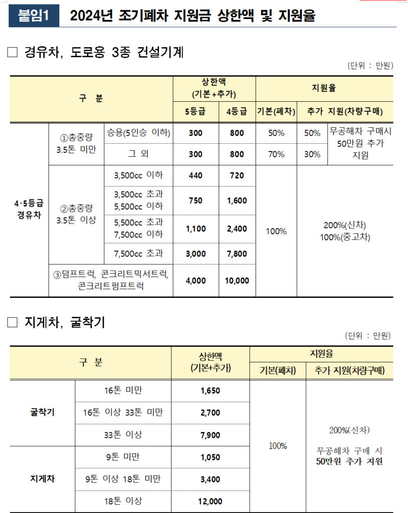 노후 경유차 지원 프로그램