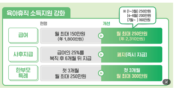 2025년부터 육아휴직 급여 상향! 월 최대 250만 원 지급, 일·가정 양립 적극 지원